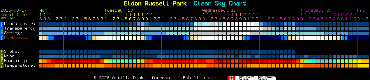 Current forecast for Eldon Russell Park Clear Sky Chart