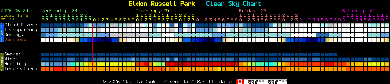 Current forecast for Eldon Russell Park Clear Sky Chart