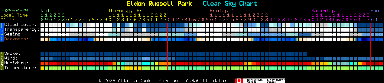 Current forecast for Eldon Russell Park Clear Sky Chart
