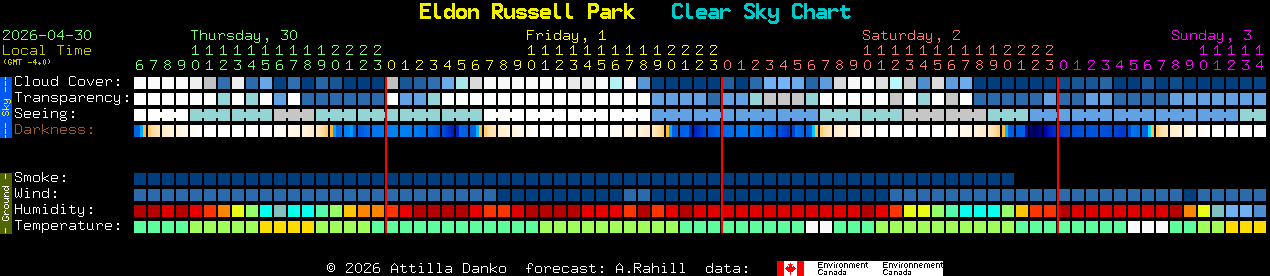 Current forecast for Eldon Russell Park Clear Sky Chart