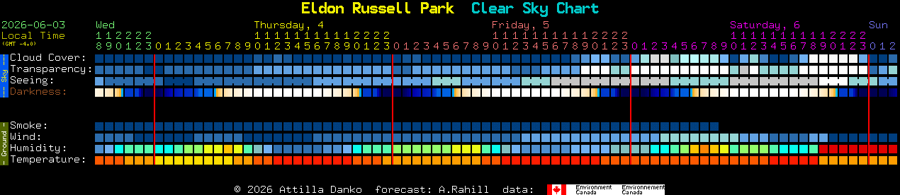 Current forecast for Eldon Russell Park Clear Sky Chart