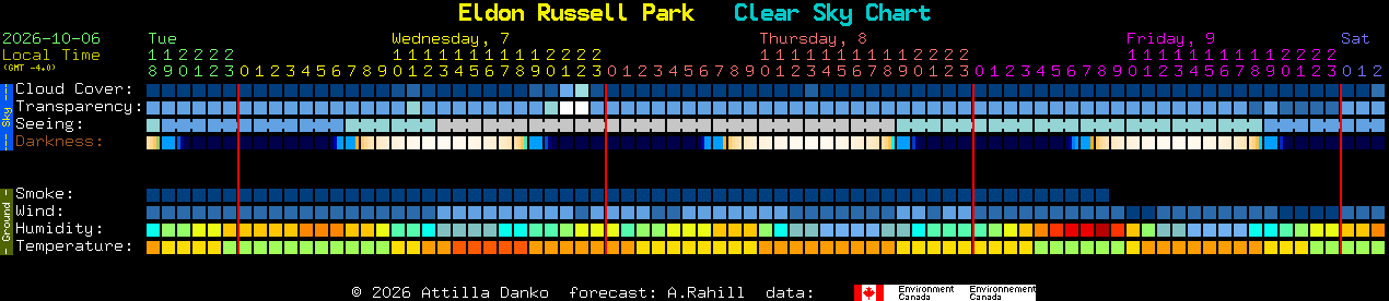 Current forecast for Eldon Russell Park Clear Sky Chart