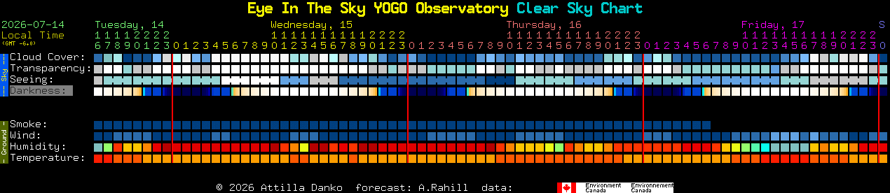 Current forecast for Eye In The Sky YOGO Observatory Clear Sky Chart