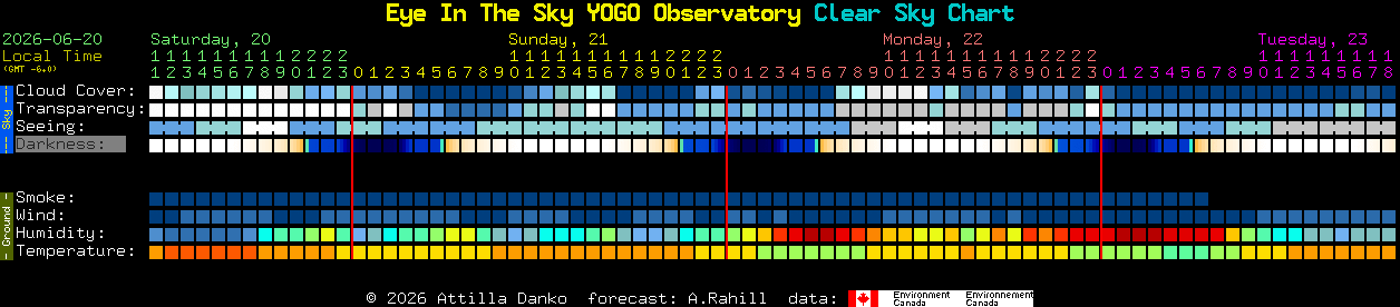 Current forecast for Eye In The Sky YOGO Observatory Clear Sky Chart
