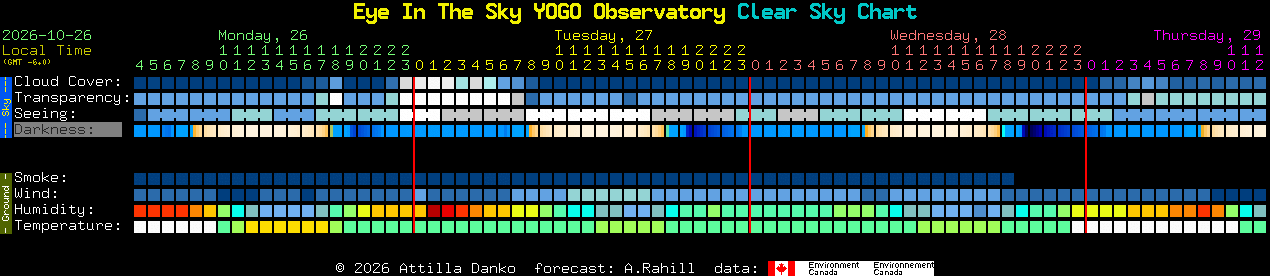 Current forecast for Eye In The Sky YOGO Observatory Clear Sky Chart