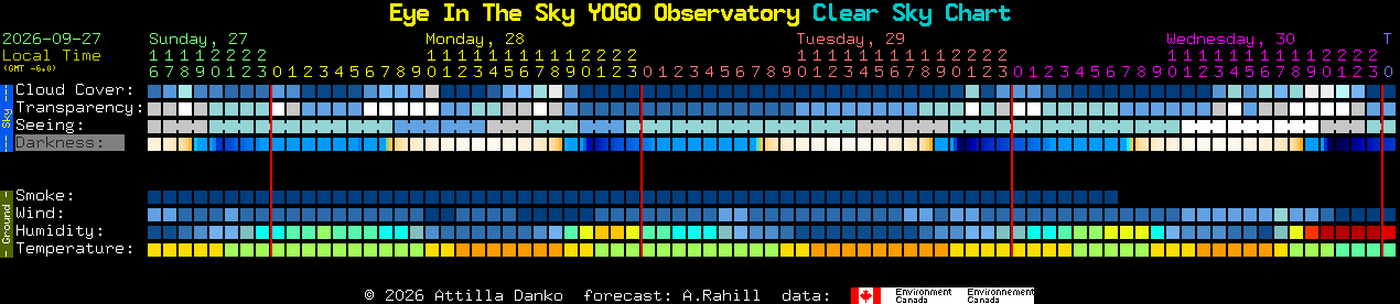 Current forecast for Eye In The Sky YOGO Observatory Clear Sky Chart