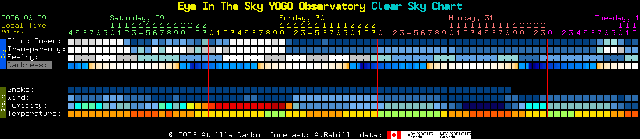 Current forecast for Eye In The Sky YOGO Observatory Clear Sky Chart