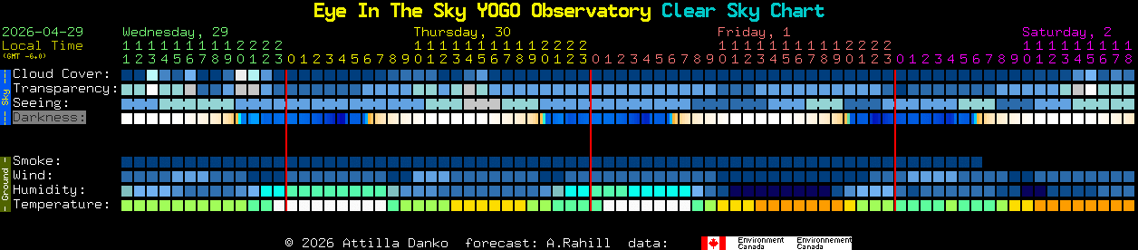 Current forecast for Eye In The Sky YOGO Observatory Clear Sky Chart