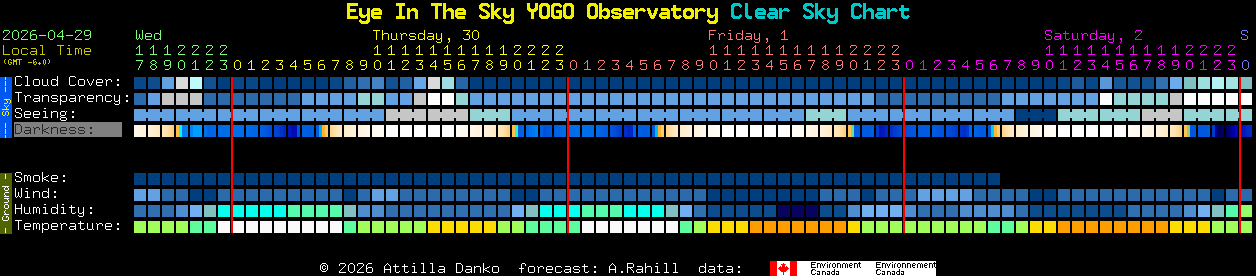 Current forecast for Eye In The Sky YOGO Observatory Clear Sky Chart