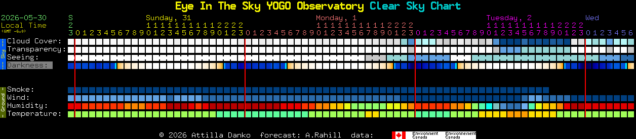 Current forecast for Eye In The Sky YOGO Observatory Clear Sky Chart