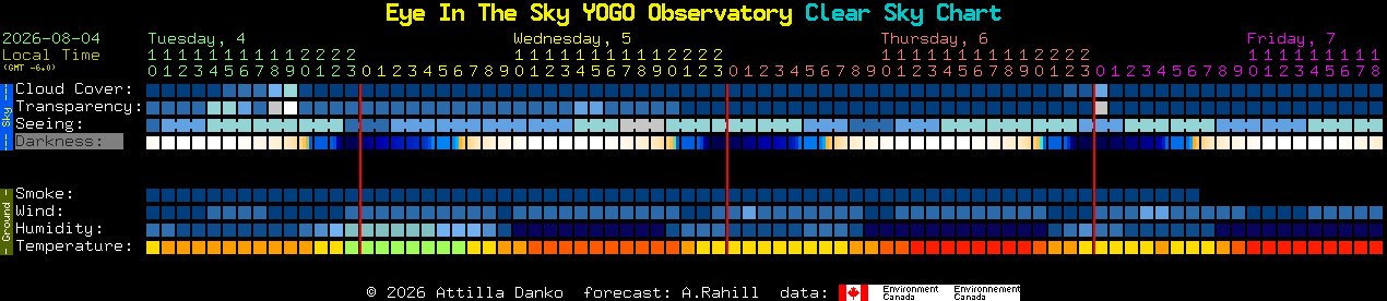 Current forecast for Eye In The Sky YOGO Observatory Clear Sky Chart
