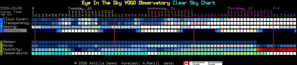 Current forecast for Eye In The Sky YOGO Observatory Clear Sky Chart