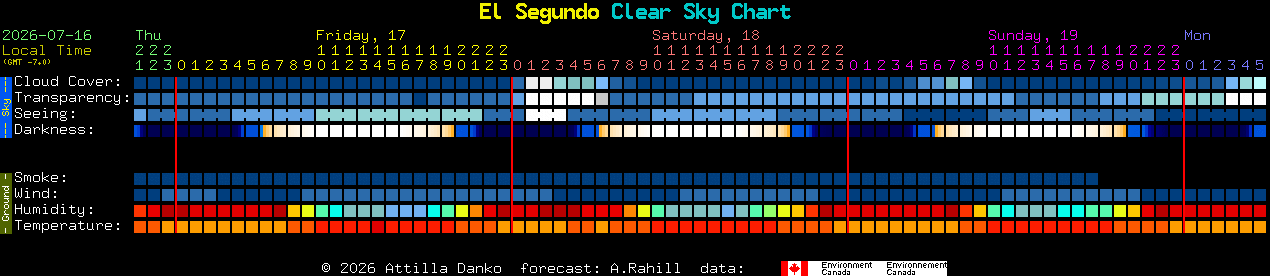 Current forecast for El Segundo Clear Sky Chart