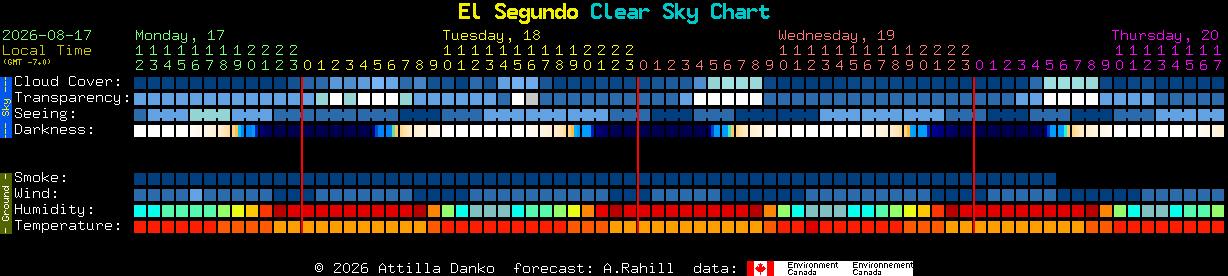 Current forecast for El Segundo Clear Sky Chart