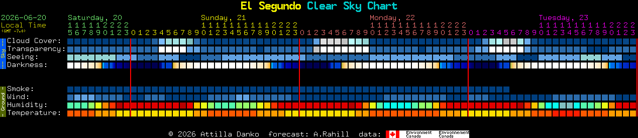 Current forecast for El Segundo Clear Sky Chart