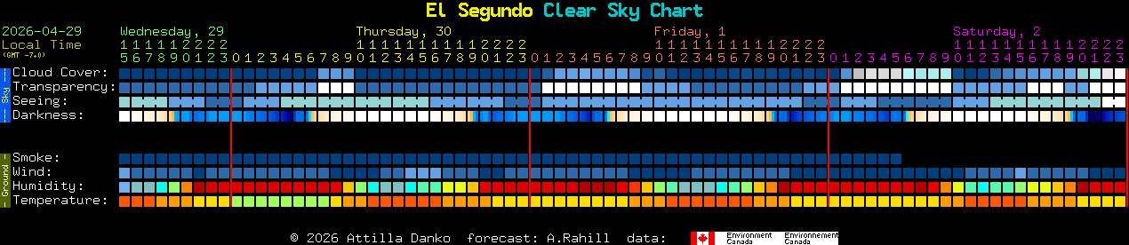 Current forecast for El Segundo Clear Sky Chart