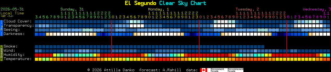 Current forecast for El Segundo Clear Sky Chart