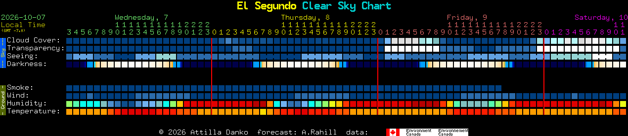 Current forecast for El Segundo Clear Sky Chart