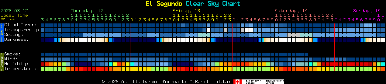 Current forecast for El Segundo Clear Sky Chart