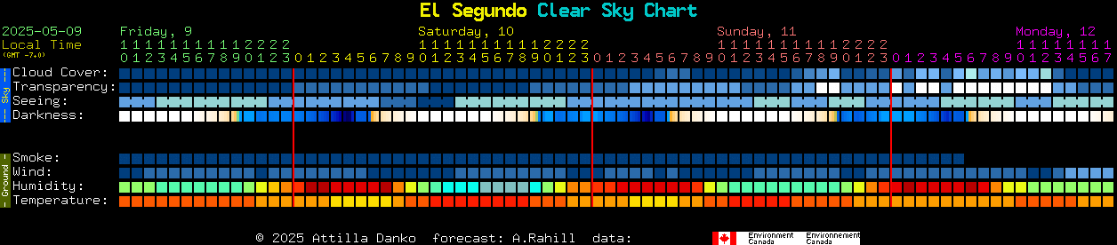 Current forecast for El Segundo Clear Sky Chart
