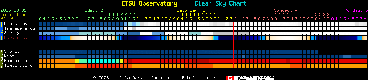 Current forecast for ETSU Observatory Clear Sky Chart