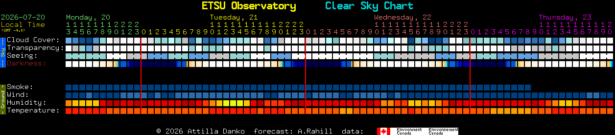 Current forecast for ETSU Observatory Clear Sky Chart