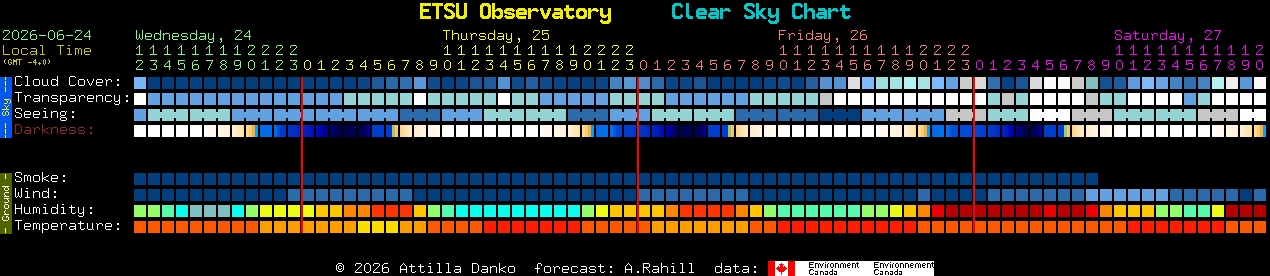 Current forecast for ETSU Observatory Clear Sky Chart