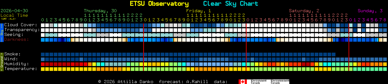 Current forecast for ETSU Observatory Clear Sky Chart