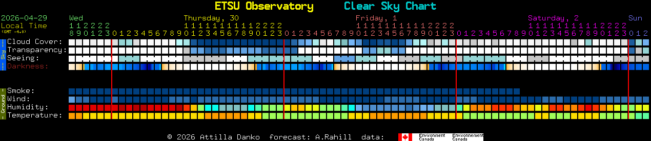 Current forecast for ETSU Observatory Clear Sky Chart