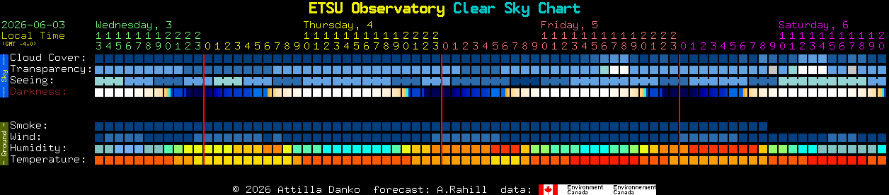 Current forecast for ETSU Observatory Clear Sky Chart