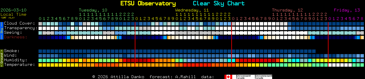 Current forecast for ETSU Observatory Clear Sky Chart