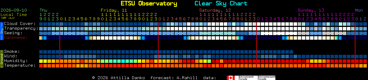 Current forecast for ETSU Observatory Clear Sky Chart
