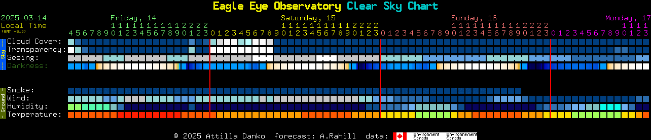 Current forecast for Eagle Eye Observatory Clear Sky Chart