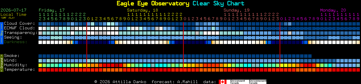Current forecast for Eagle Eye Observatory Clear Sky Chart