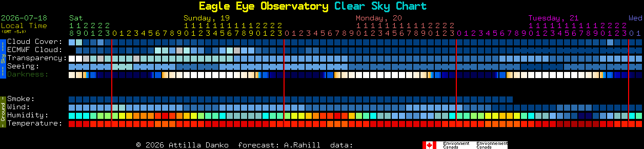Current forecast for Eagle Eye Observatory Clear Sky Chart