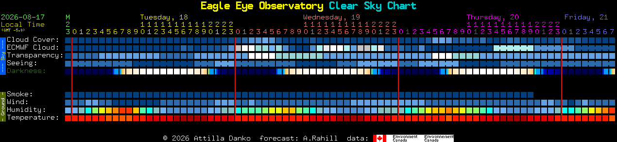 Current forecast for Eagle Eye Observatory Clear Sky Chart