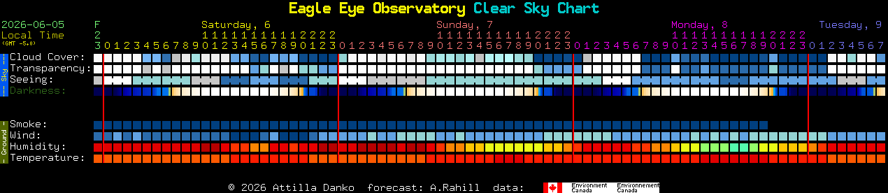 Current forecast for Eagle Eye Observatory Clear Sky Chart