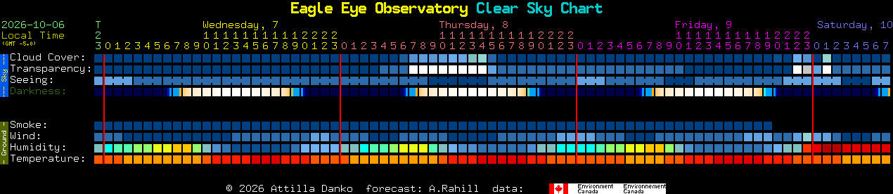 Current forecast for Eagle Eye Observatory Clear Sky Chart