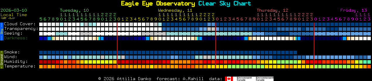 Current forecast for Eagle Eye Observatory Clear Sky Chart