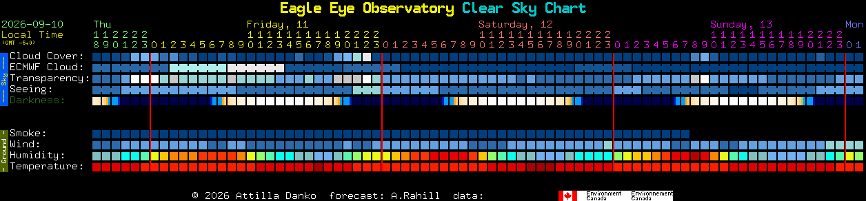 Current forecast for Eagle Eye Observatory Clear Sky Chart