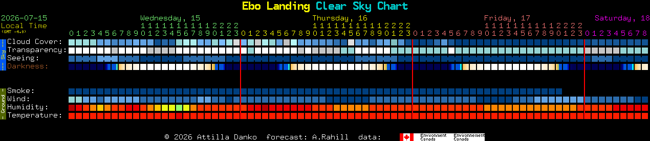 Current forecast for Ebo Landing Clear Sky Chart