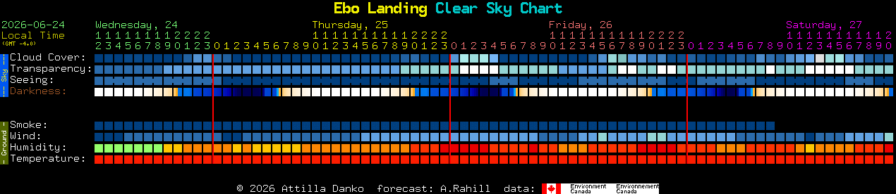 Current forecast for Ebo Landing Clear Sky Chart