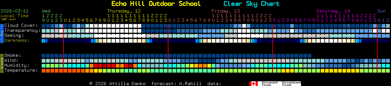 Current forecast for Echo Hill Outdoor School Clear Sky Chart