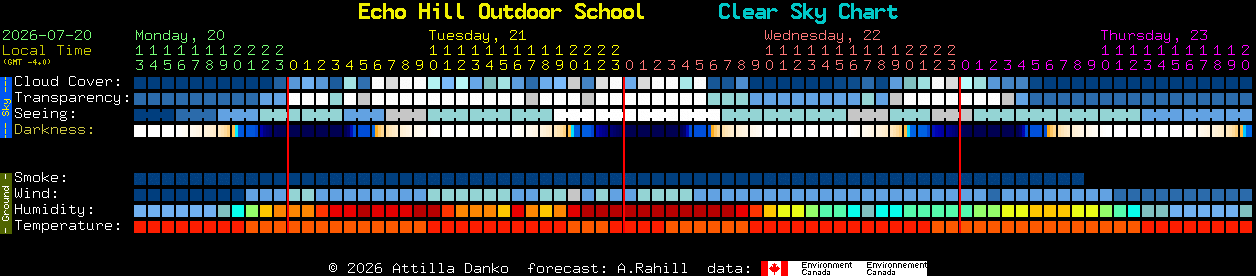 Current forecast for Echo Hill Outdoor School Clear Sky Chart