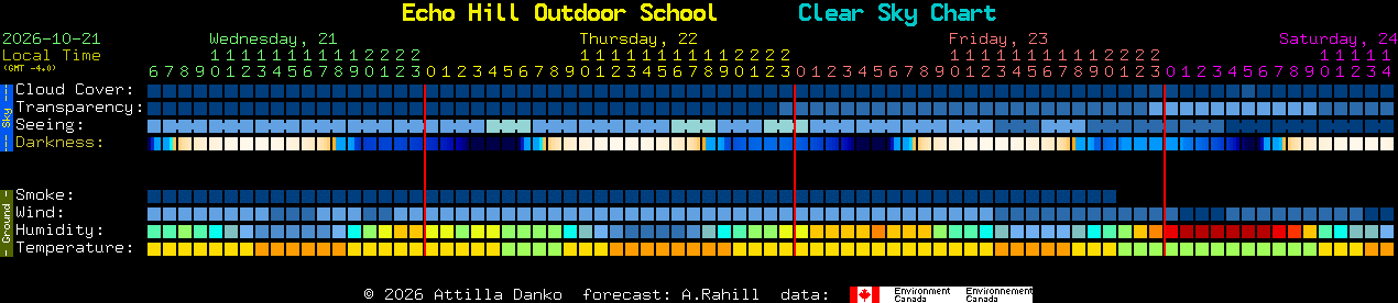 Current forecast for Echo Hill Outdoor School Clear Sky Chart