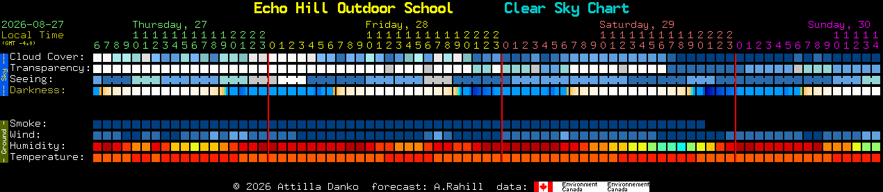 Current forecast for Echo Hill Outdoor School Clear Sky Chart