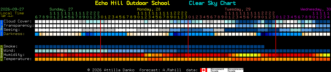 Current forecast for Echo Hill Outdoor School Clear Sky Chart