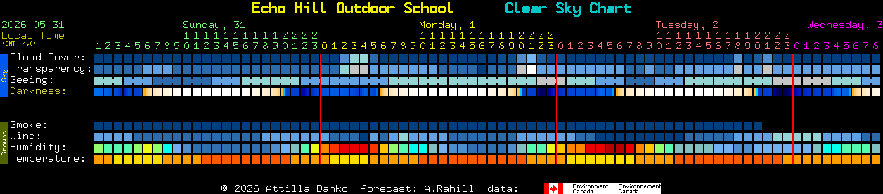 Current forecast for Echo Hill Outdoor School Clear Sky Chart