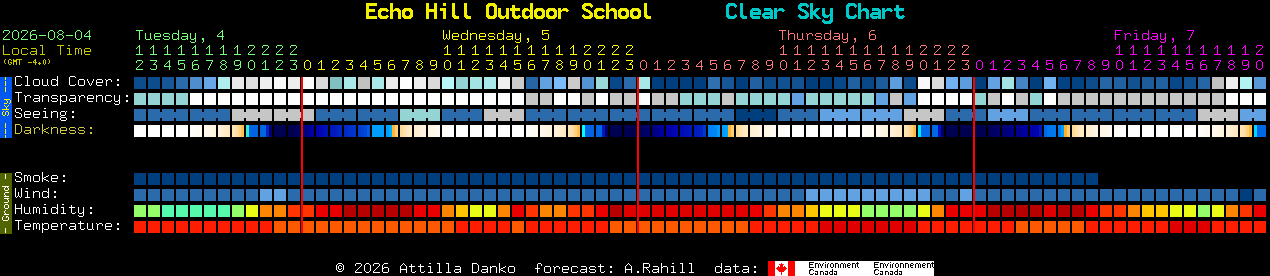 Current forecast for Echo Hill Outdoor School Clear Sky Chart