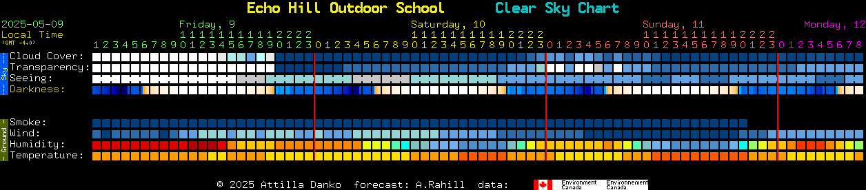 Current forecast for Echo Hill Outdoor School Clear Sky Chart
